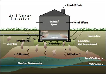Environmental Risk Exposure Assessments